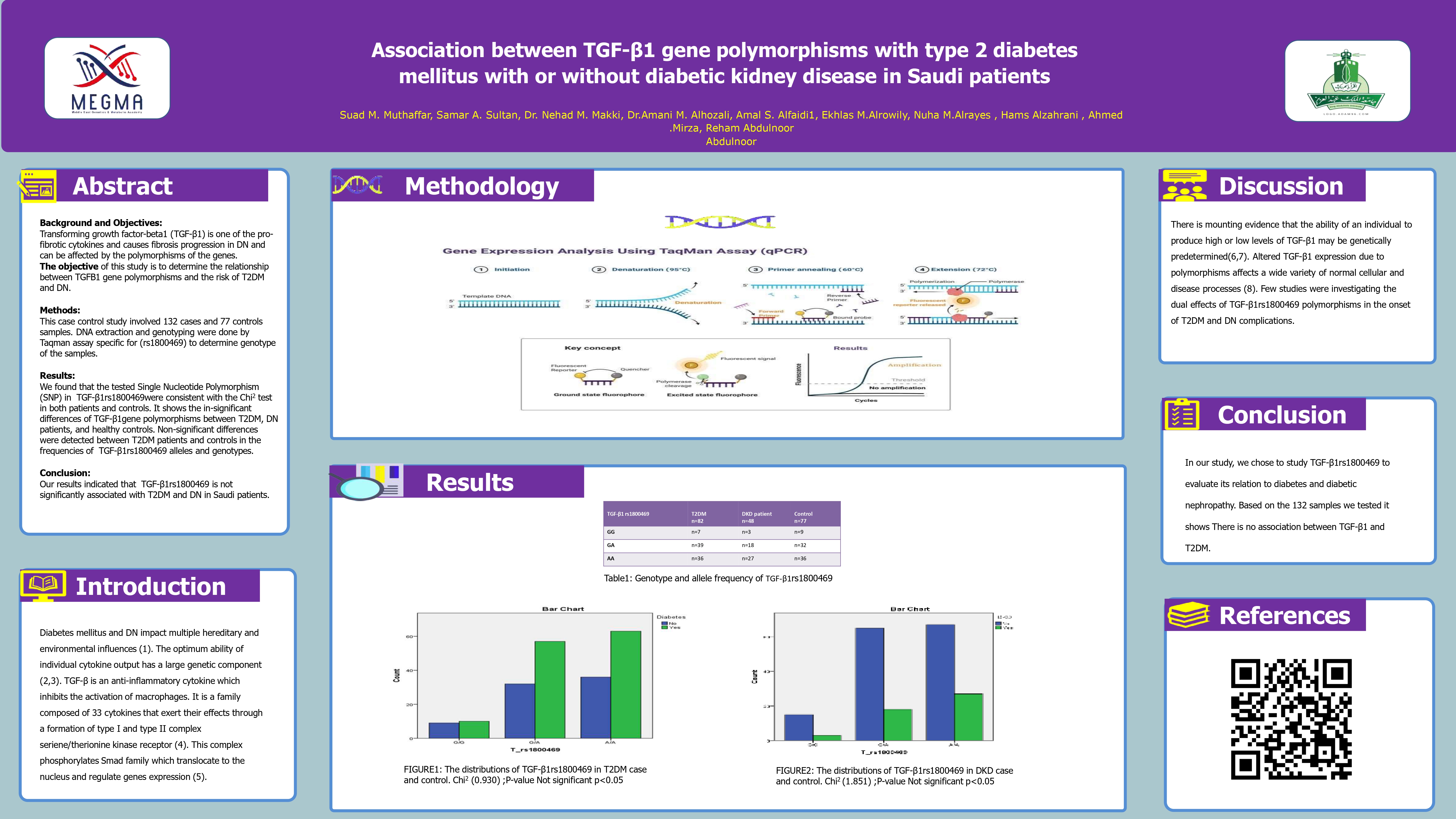 Association between TGF-Î²1 gene polymorphisms with type 2 diabetes mellitus with or without diabetic kidney disease in Saudi patients